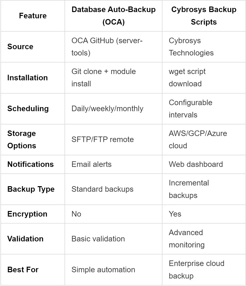 Comparison matrix of community backup scripts evaluating features, reliability, maintenance status, and user ratings